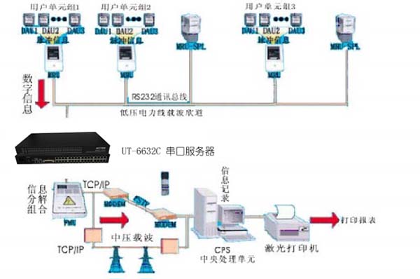 香蕉视频91黄片科技-串口转TCP/IP服务器在智能楼宇远程抄表解决方案解决方案